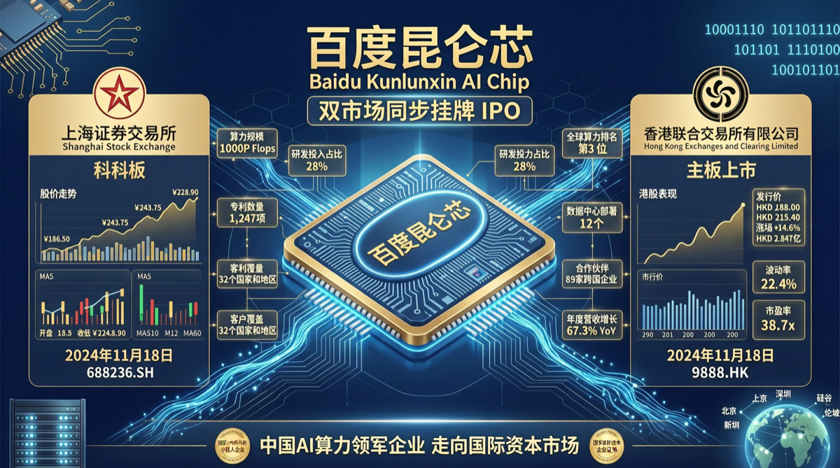 Baidu Kunlunxin Dual IPO on STAR Market and Hong Kong: The Capital Puzzle of China AI Chips