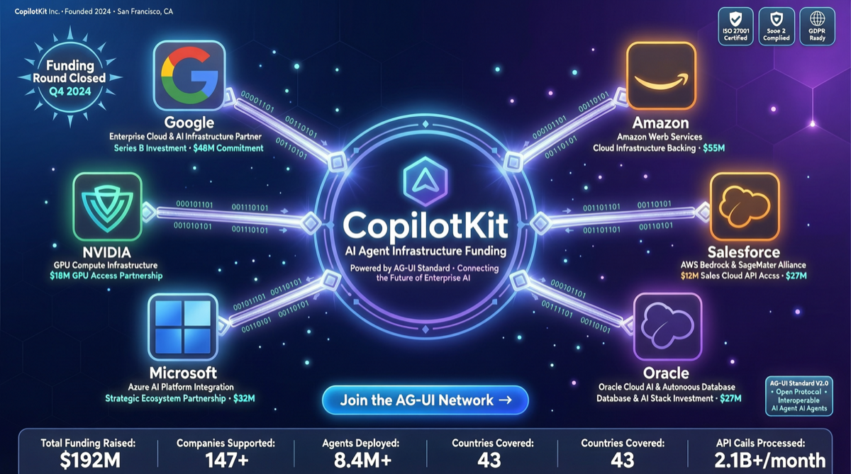 CopilotKit Raises $27M: AG-UI Standard Is Unifying the AI Agent Interaction Layer