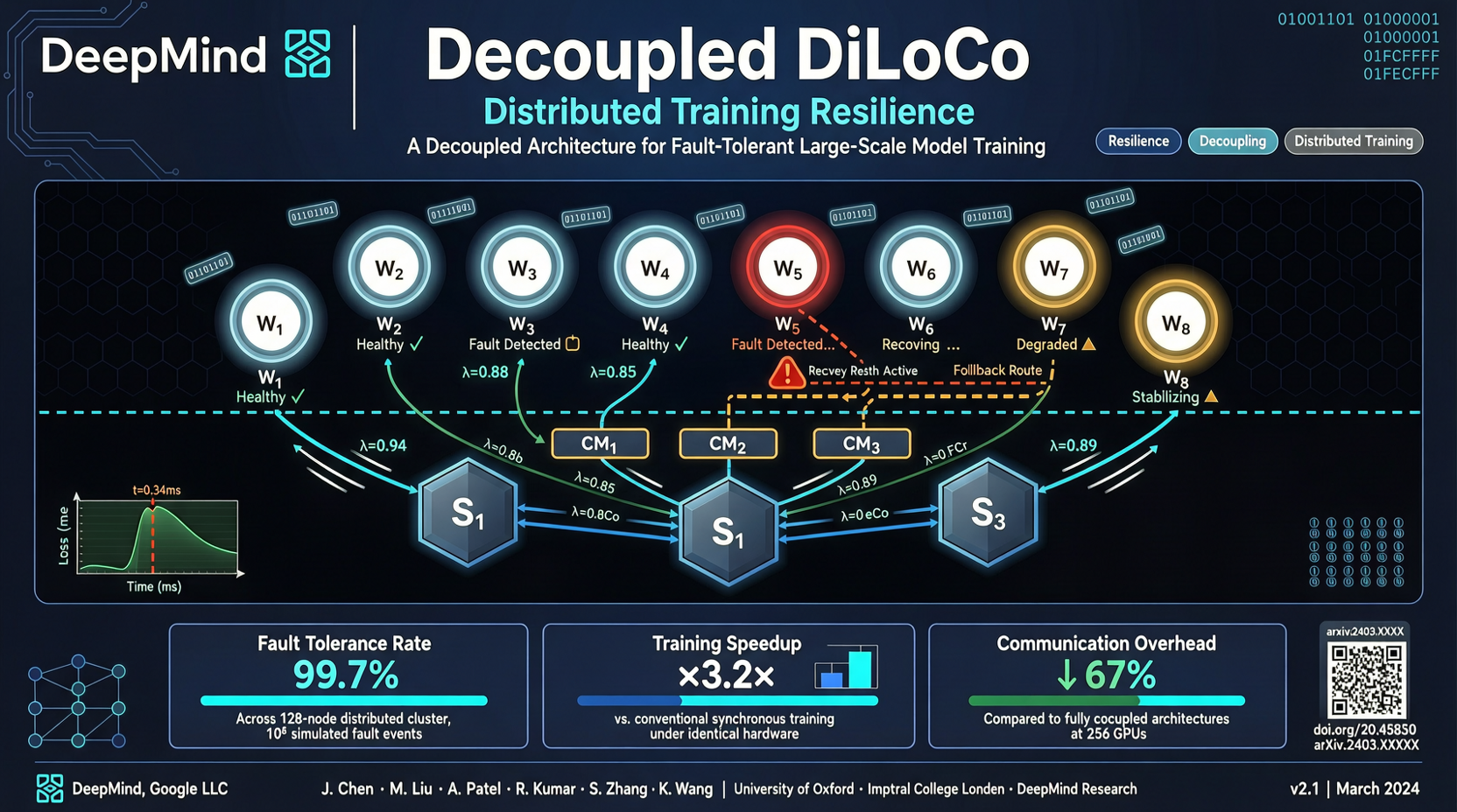DeepMind's Decoupled DiLoCo: Distributed Training That Doesn't Crash When Nodes Fail — And Why It Changes Training Economics