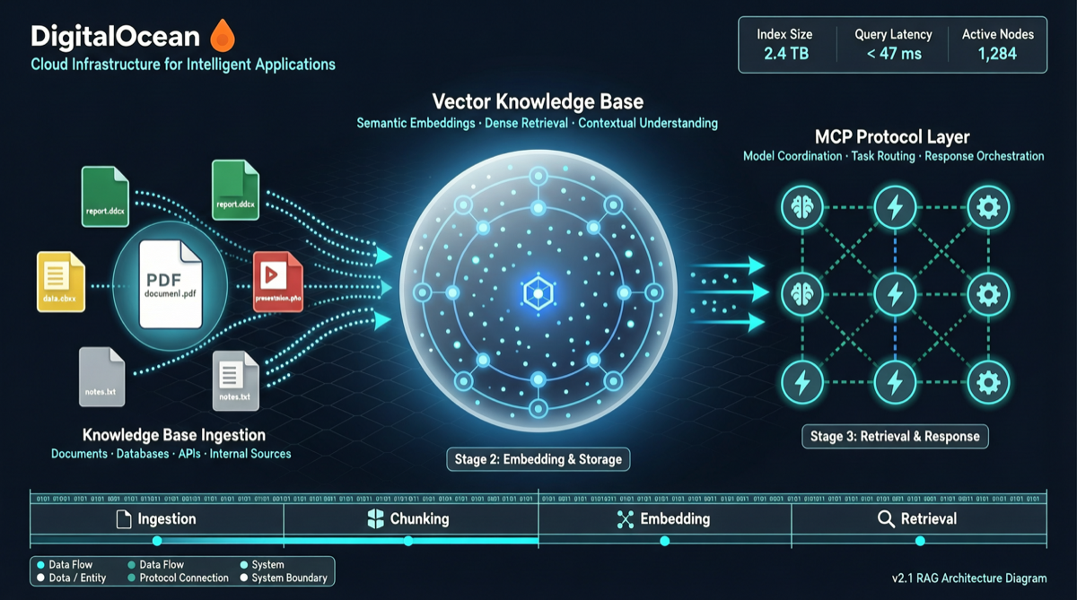 DigitalOcean Launches Knowledge Bases: Fully Managed RAG Service with MCP Integration Out of the Box