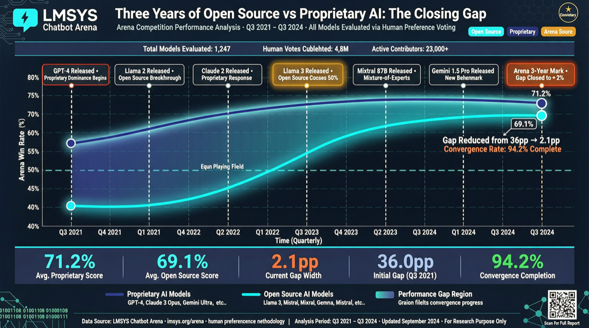 LMSYS Three-Year Arena Review: Open Source Models Are Closing the Gap with Proprietary Ones