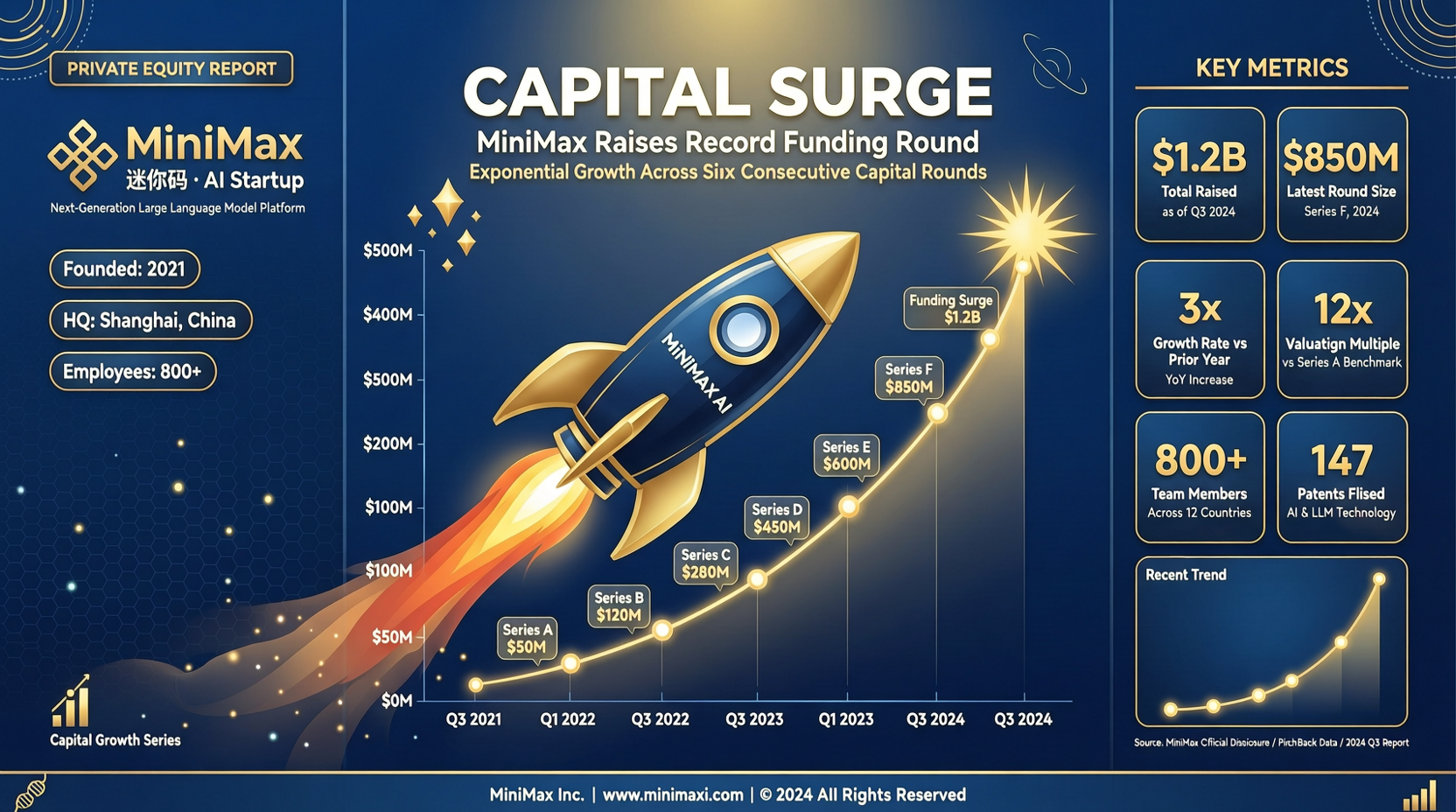 MiniMax Capital Surges 300% to 4 Billion Yuan: Another Reshuffle in China's LLM Race