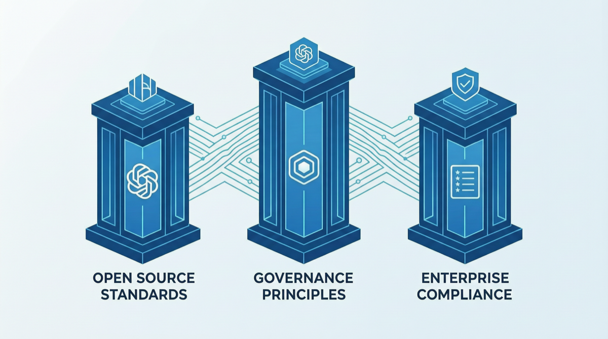 OpenAI 本周三连发：Symphony 开源规范、"Our Principles"、修正微软合作