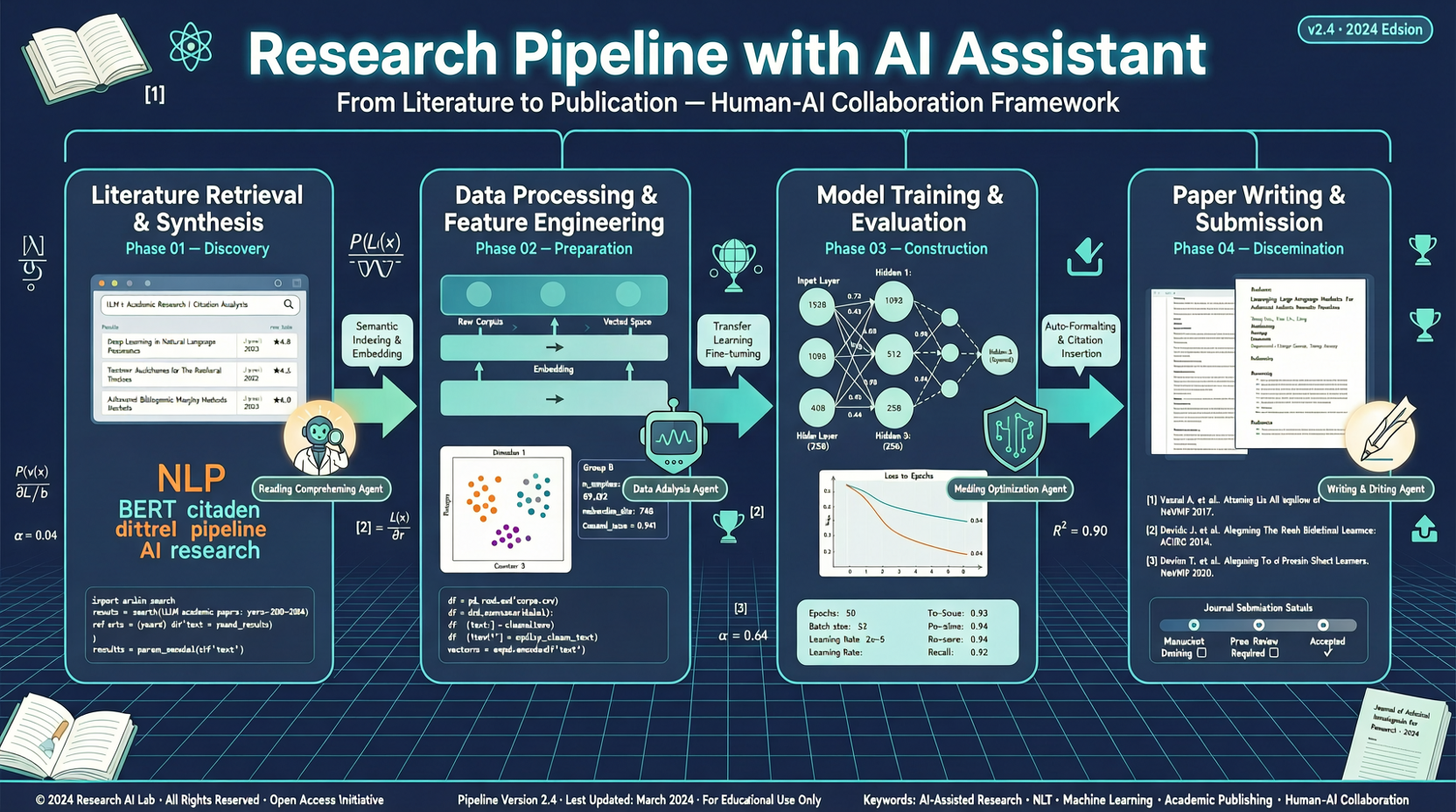 Turning AI Coding Assistants into AI Scientists: Unboxing 135 Research Agent Skills